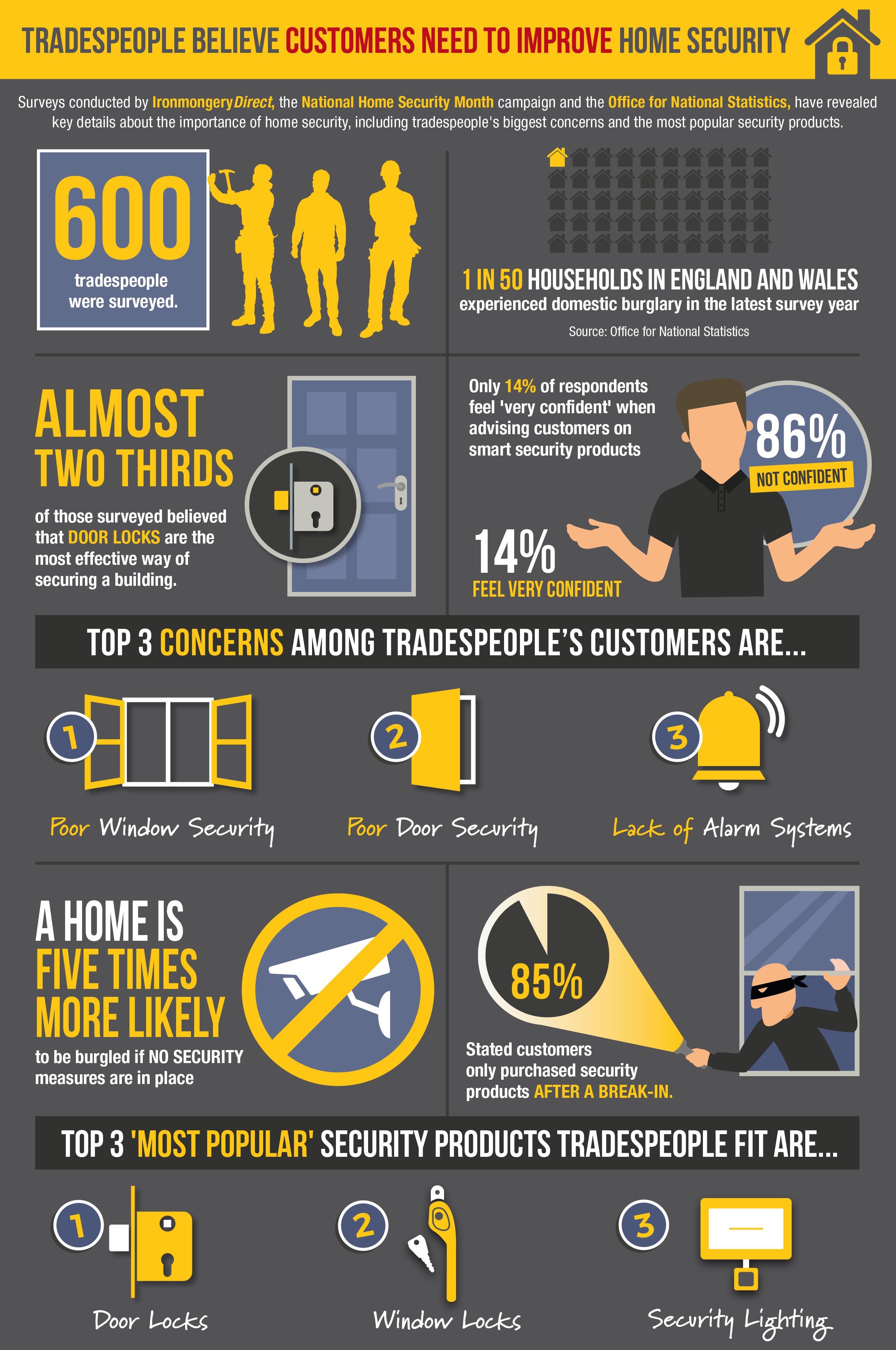 Tradespeople believe customers need to improve home security